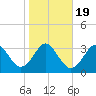 Canaveral Harbor Entrance tide chart for Sunday, January 19, 2025