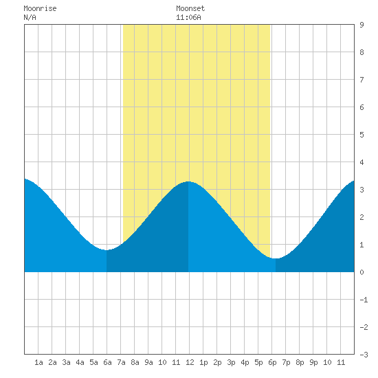 Canaveral Harbor Entrance tide chart for Monday, January 20, 2025