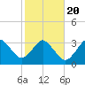 Canaveral Harbor Entrance tide chart for Monday, January 20, 2025