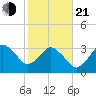 Canaveral Harbor Entrance tide chart for Tuesday, January 21, 2025