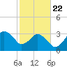 Canaveral Harbor Entrance tide chart for Wednesday, January 22, 2025