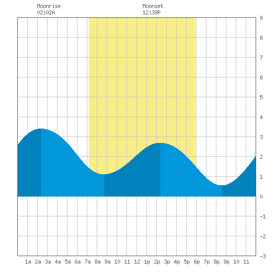 Canaveral Harbor Entrance tide chart for Thursday, January 23, 2025