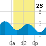 Canaveral Harbor Entrance tide chart for Thursday, January 23, 2025