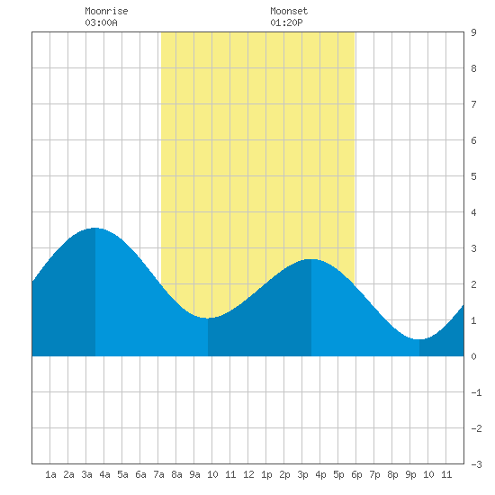 Canaveral Harbor Entrance tide chart for Friday, January 24, 2025