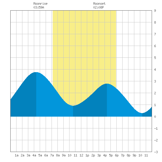 Canaveral Harbor Entrance tide chart for Saturday, January 25, 2025