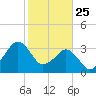 Canaveral Harbor Entrance tide chart for Saturday, January 25, 2025