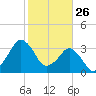 Canaveral Harbor Entrance tide chart for Sunday, January 26, 2025
