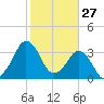 Canaveral Harbor Entrance tide chart for Monday, January 27, 2025