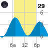 Canaveral Harbor Entrance tide chart for Wednesday, January 29, 2025