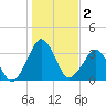 Canaveral Harbor Entrance tide chart for Thursday, January 2, 2025