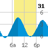 Canaveral Harbor Entrance tide chart for Friday, January 31, 2025