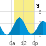 Canaveral Harbor Entrance tide chart for Friday, January 3, 2025