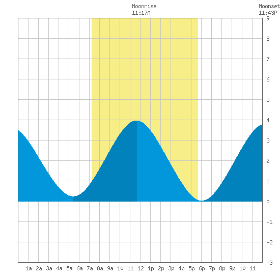 Canaveral Harbor Entrance tide chart for Sunday, January 5, 2025