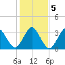 Canaveral Harbor Entrance tide chart for Sunday, January 5, 2025