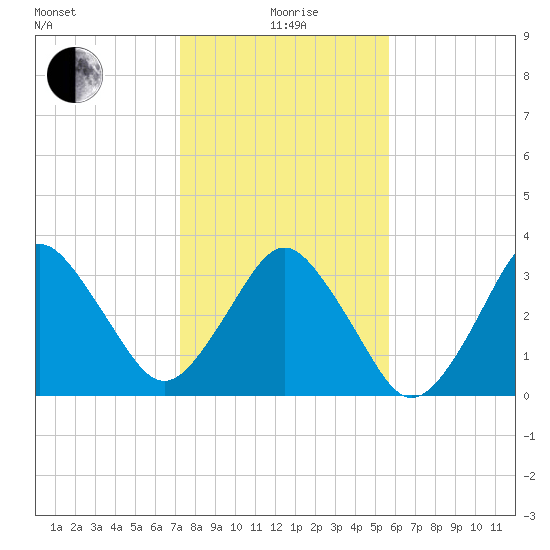 Canaveral Harbor Entrance tide chart for Monday, January 6, 2025