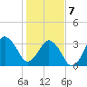 Canaveral Harbor Entrance tide chart for Tuesday, January 7, 2025