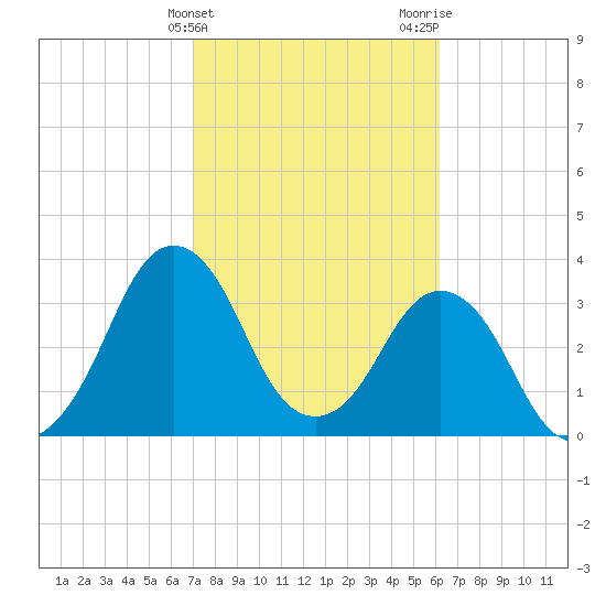 Canaveral Harbor Entrance tide chart for Monday, February 10, 2025