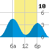 Canaveral Harbor Entrance tide chart for Monday, February 10, 2025