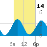 Canaveral Harbor Entrance tide chart for Friday, February 14, 2025