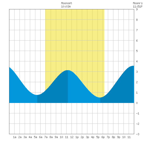 Canaveral Harbor Entrance tide chart for Tuesday, February 18, 2025