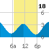 Canaveral Harbor Entrance tide chart for Tuesday, February 18, 2025