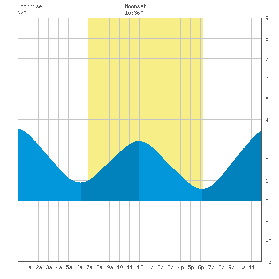 Canaveral Harbor Entrance tide chart for Wednesday, February 19, 2025