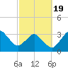 Canaveral Harbor Entrance tide chart for Wednesday, February 19, 2025