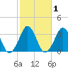 Canaveral Harbor Entrance tide chart for Saturday, February 1, 2025
