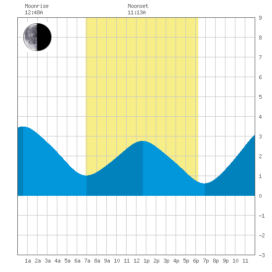 Canaveral Harbor Entrance tide chart for Thursday, February 20, 2025