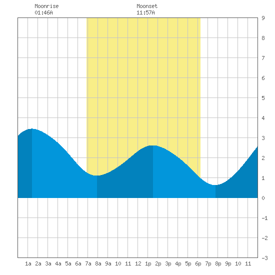 Canaveral Harbor Entrance tide chart for Friday, February 21, 2025