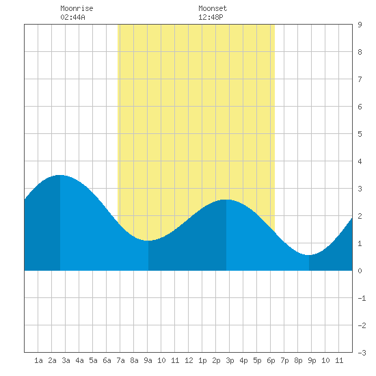 Canaveral Harbor Entrance tide chart for Saturday, February 22, 2025