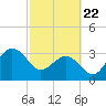 Canaveral Harbor Entrance tide chart for Saturday, February 22, 2025