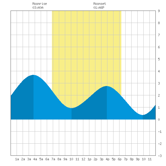 Canaveral Harbor Entrance tide chart for Sunday, February 23, 2025