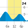 Canaveral Harbor Entrance tide chart for Monday, February 24, 2025