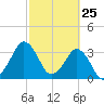 Canaveral Harbor Entrance tide chart for Tuesday, February 25, 2025