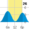 Canaveral Harbor Entrance tide chart for Wednesday, February 26, 2025
