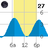 Canaveral Harbor Entrance tide chart for Thursday, February 27, 2025