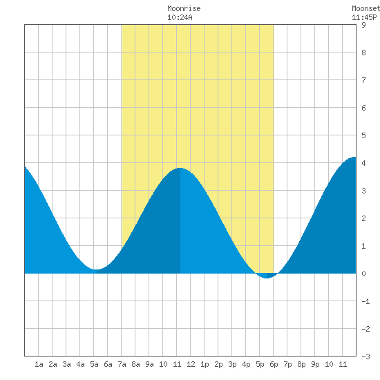 Canaveral Harbor Entrance tide chart for Monday, February 3, 2025