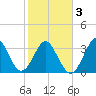 Canaveral Harbor Entrance tide chart for Monday, February 3, 2025