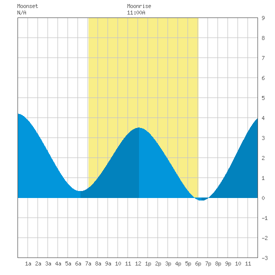Canaveral Harbor Entrance tide chart for Tuesday, February 4, 2025