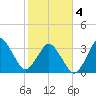 Canaveral Harbor Entrance tide chart for Tuesday, February 4, 2025