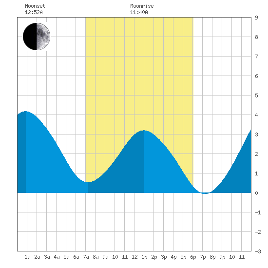 Canaveral Harbor Entrance tide chart for Wednesday, February 5, 2025