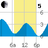 Canaveral Harbor Entrance tide chart for Wednesday, February 5, 2025