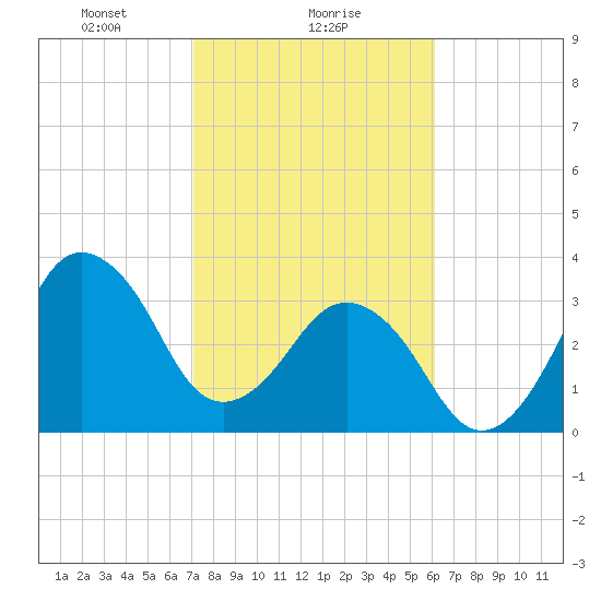 Canaveral Harbor Entrance tide chart for Thursday, February 6, 2025