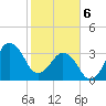 Canaveral Harbor Entrance tide chart for Thursday, February 6, 2025