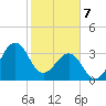 Canaveral Harbor Entrance tide chart for Friday, February 7, 2025