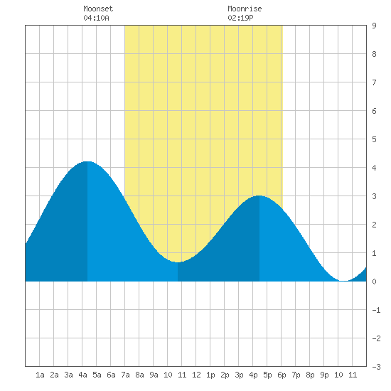 Canaveral Harbor Entrance tide chart for Saturday, February 8, 2025