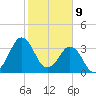 Canaveral Harbor Entrance tide chart for Sunday, February 9, 2025