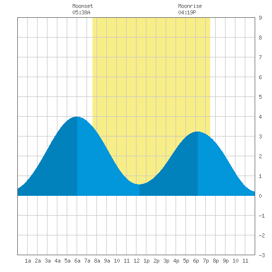 Canaveral Harbor Entrance tide chart for Monday, March 10, 2025