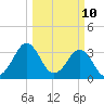 Canaveral Harbor Entrance tide chart for Monday, March 10, 2025